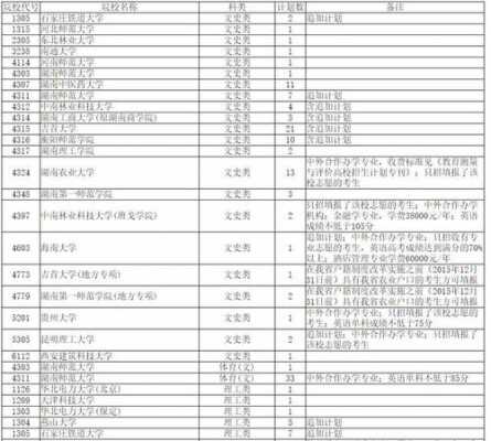 湖南18年志愿填报（2018年湖南省本科一批征集志愿）