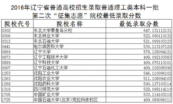 什么叫最低录取志愿（录取最低志愿什么意思）