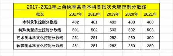 2017高考志愿上海（2017上海高考总分多少）