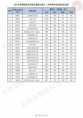 天津高考2018志愿医学（天津2018年高考录取分数线本科一批）