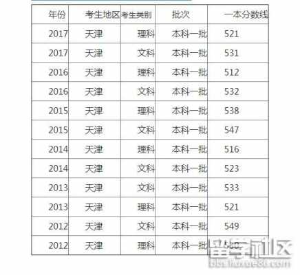 天津高考2018志愿医学（天津2018年高考录取分数线本科一批）