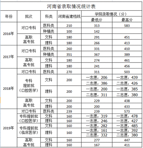 2017河南志愿录取说明（2017河南高考一批次录取线）