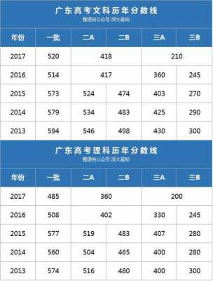 2017广东高考2a志愿（2017年广东高考分数线排位）