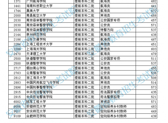 安徽提前批有几个志愿（安徽提前批次几个志愿）