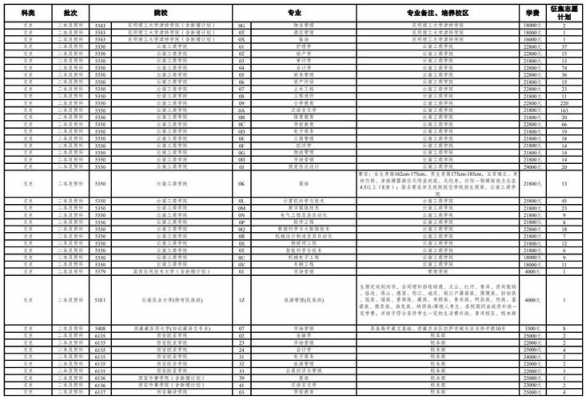 云南省第七轮征集志愿计划（云南省第七轮征集志愿计划表）