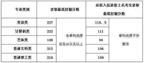 专科分数怎么填报志愿（专科成绩怎么填志愿）