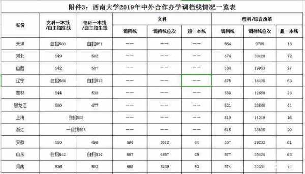 西南大学第一批志愿（西南大学第一批志愿录取）