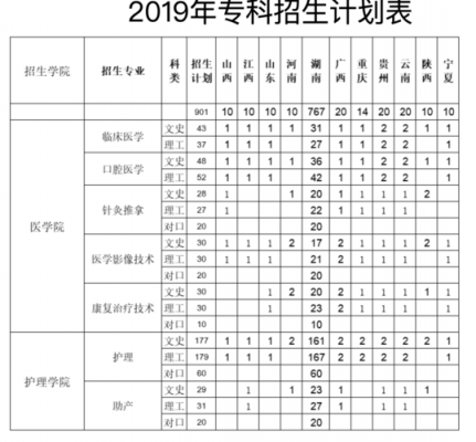 邵阳医专志愿代码（邵阳医专招生办电话）