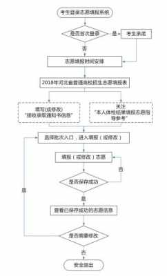 三批怎么报志愿流程图（志愿三个批次一共填几个学校）