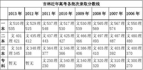 2015吉林省高考志愿（吉林省高考2015分数线）