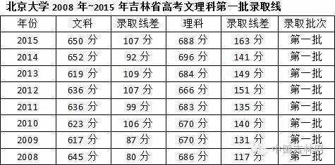 2015吉林省高考志愿（吉林省高考2015分数线）