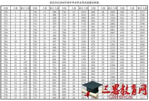 2016安庆中考志愿（2016年安庆中考分数线）