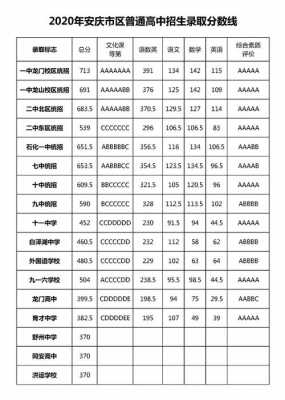 2016安庆中考志愿（2016年安庆中考分数线）