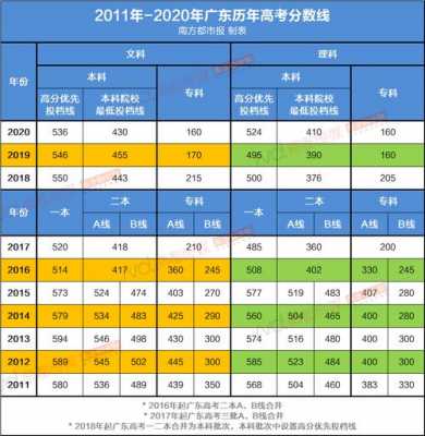 2015广东填志愿（广东2015高考投档线）