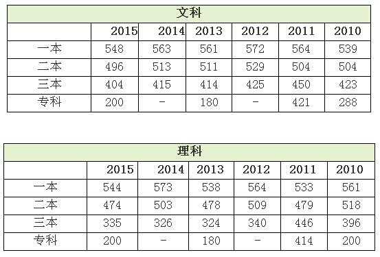 高考志愿往年分数线查询（历年高考志愿查询）