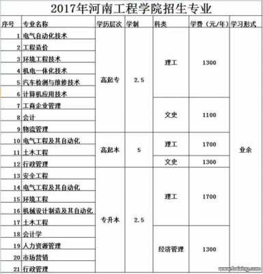 河南工程学院高考填报志愿（河南工程学院录取规则）