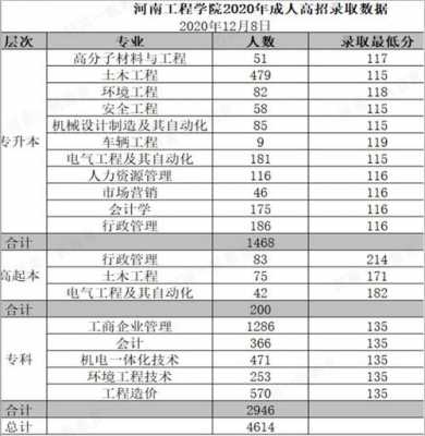 河南工程学院高考填报志愿（河南工程学院录取规则）