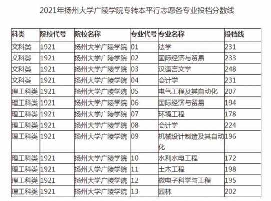 报志愿扬州大学编号（扬州大学代号是多少）