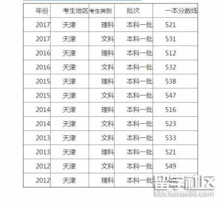 天津2018年高考二本b征集志愿（天津2018高考一本投档线）
