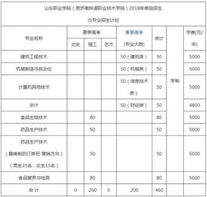 山东省2018年专科志愿（山东省2018年专科录取计划）