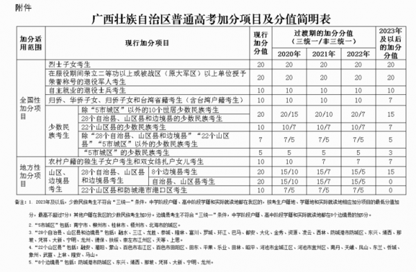 广西高考志愿少数民族加分（少数民族广西高考加分政策2019）