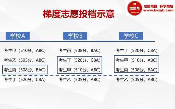 志愿填报怎么拉开梯度（志愿填报怎样拉开梯度）