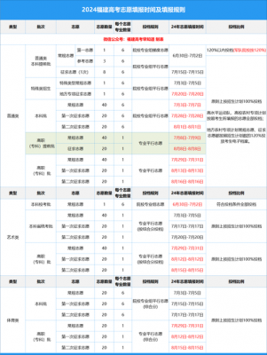 福建志愿艺术填报时间（福建省征集志愿院校名单艺术生）