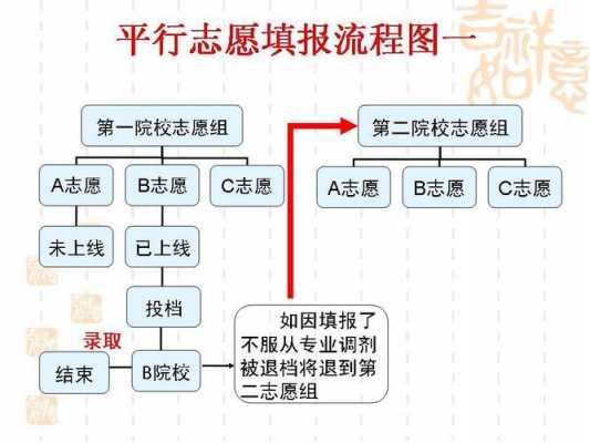 平行志愿没有六个专业（平行志愿没有六个专业怎么办）