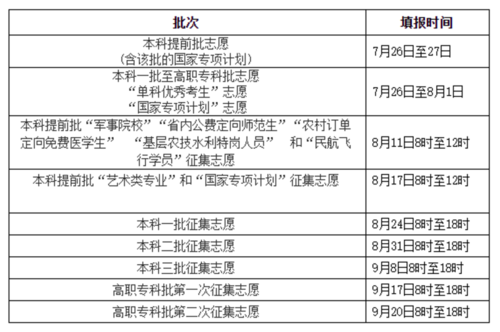 湖南专科批什么时候填志愿（湖南专科批次什么时候填志愿）