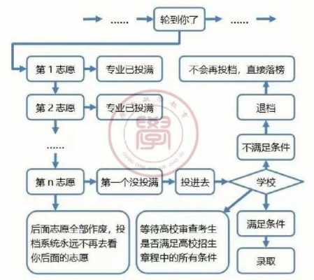 忘么报考志愿（忘记志愿填报）