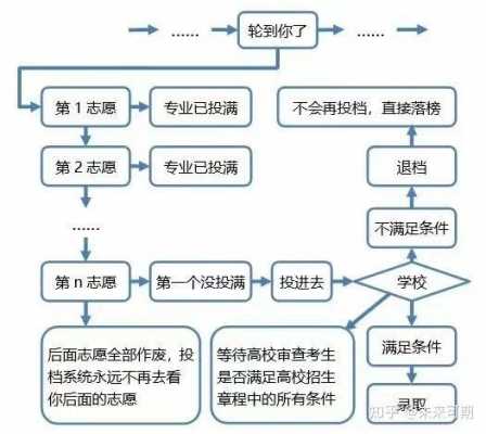 志愿填报学校的分数及流程（填报志愿学校怎样录取）