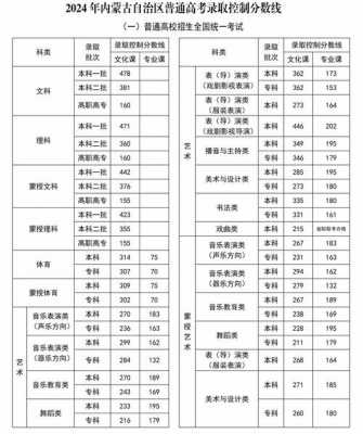 2018年艺术类高考志愿（2018年艺术类高考分数线是多少）