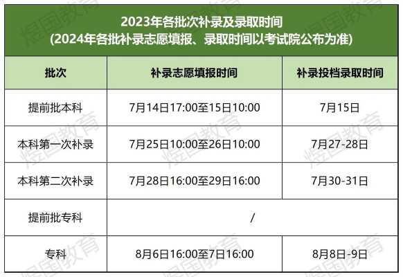 八月24号还没填志愿补录（八月24号还没填志愿补录有影响吗）