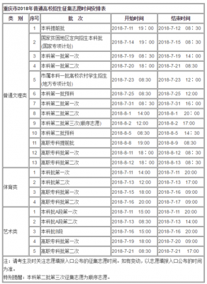 2018重庆市填志愿（重庆2018本科二批征集志愿学校）