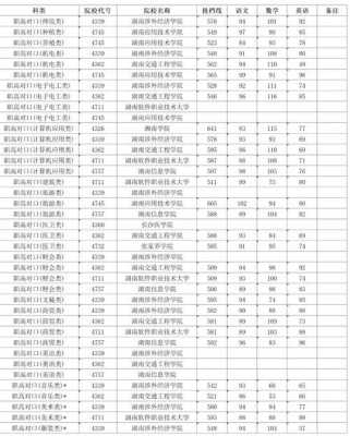 湖南省平行志愿录取原则（湖南平行志愿什么时候开始录取）