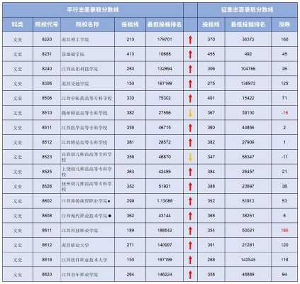 江西省专科几个志愿（江西专科填志愿可以填几个学校）