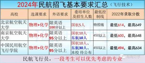 民航招飞需要填报高考志愿（民航招飞必须是应届生吗）