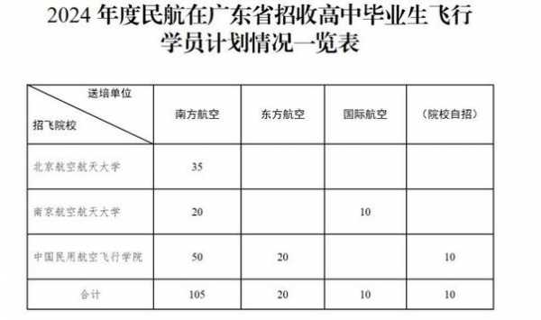 民航招飞需要填报高考志愿（民航招飞必须是应届生吗）