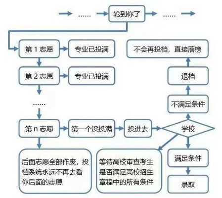 大学录取志愿检索方式（志愿检索流程）