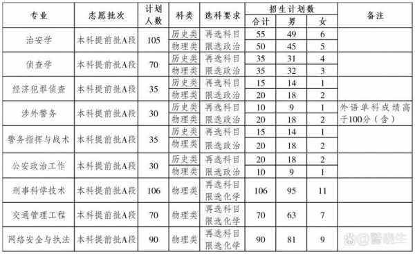 公安提前录取志愿如何报（公安提前录取志愿如何报考）