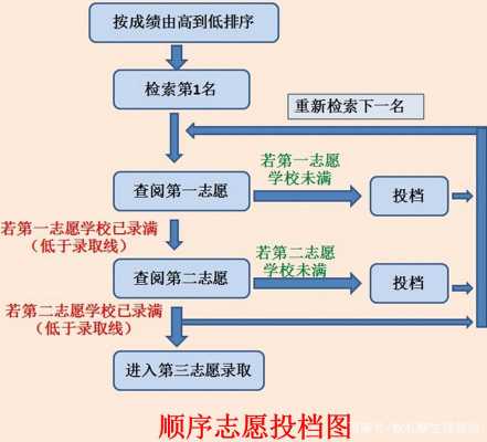 单志愿和顺序志愿（单志愿和顺序志愿一样吗）