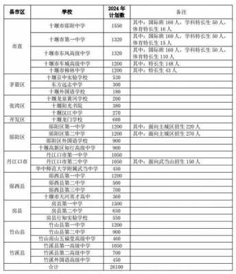 十堰招生考试填报志愿（十堰招生考试填报志愿时间安排）