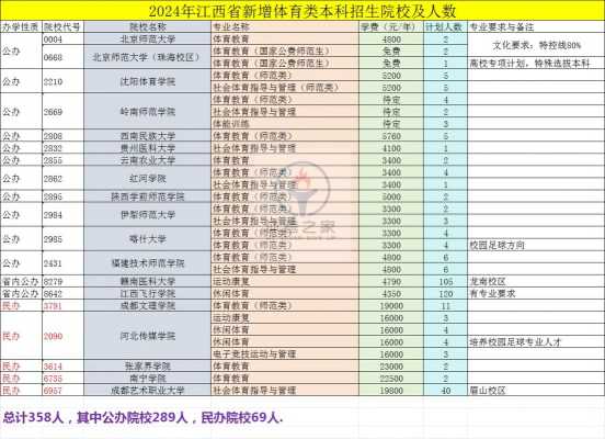 2018江西体育志愿（2019年江西省体育类本科招生学校）