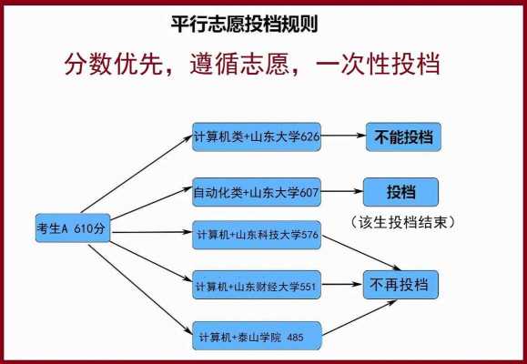 山东志愿投档录取规则（山东志愿录取原则）