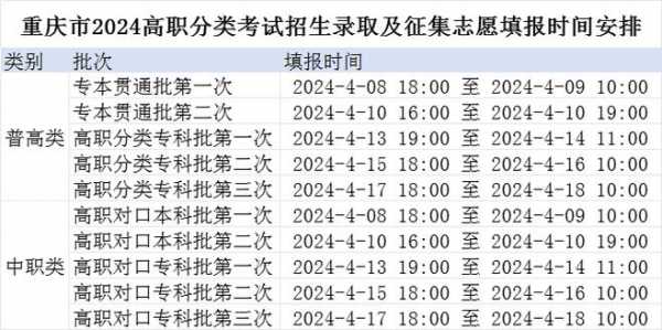 重庆什么时候填征集志愿（重庆征集志愿什么时候开始录取）