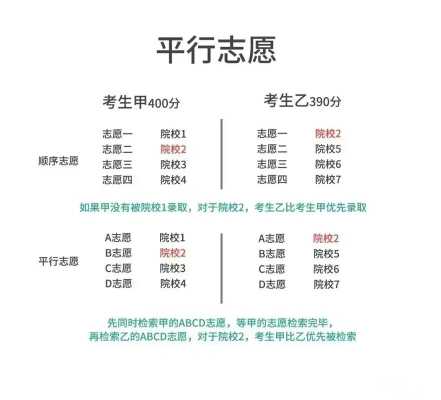 平行志愿分数差为什么（平行志愿和录取数为什么一样）