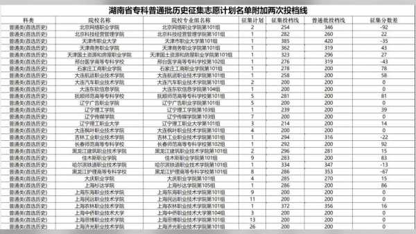 湖南省专科院校志愿投档（湖南2021专科志愿）