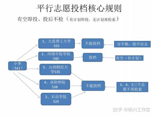 平行志愿划线比例（平行志愿是按11投档吗）