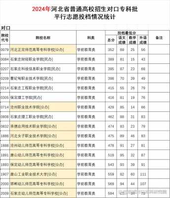 河北专科填报几个平行志愿（河北专科填报几个平行志愿）