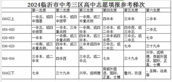 临沂2017中考报志愿（2021年临沂市中考填报志愿）